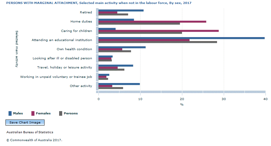 Graph Image for PERSONS WITH MARGINAL ATTACHMENT, Selected main activity when not in the labour force, By sex, 2017